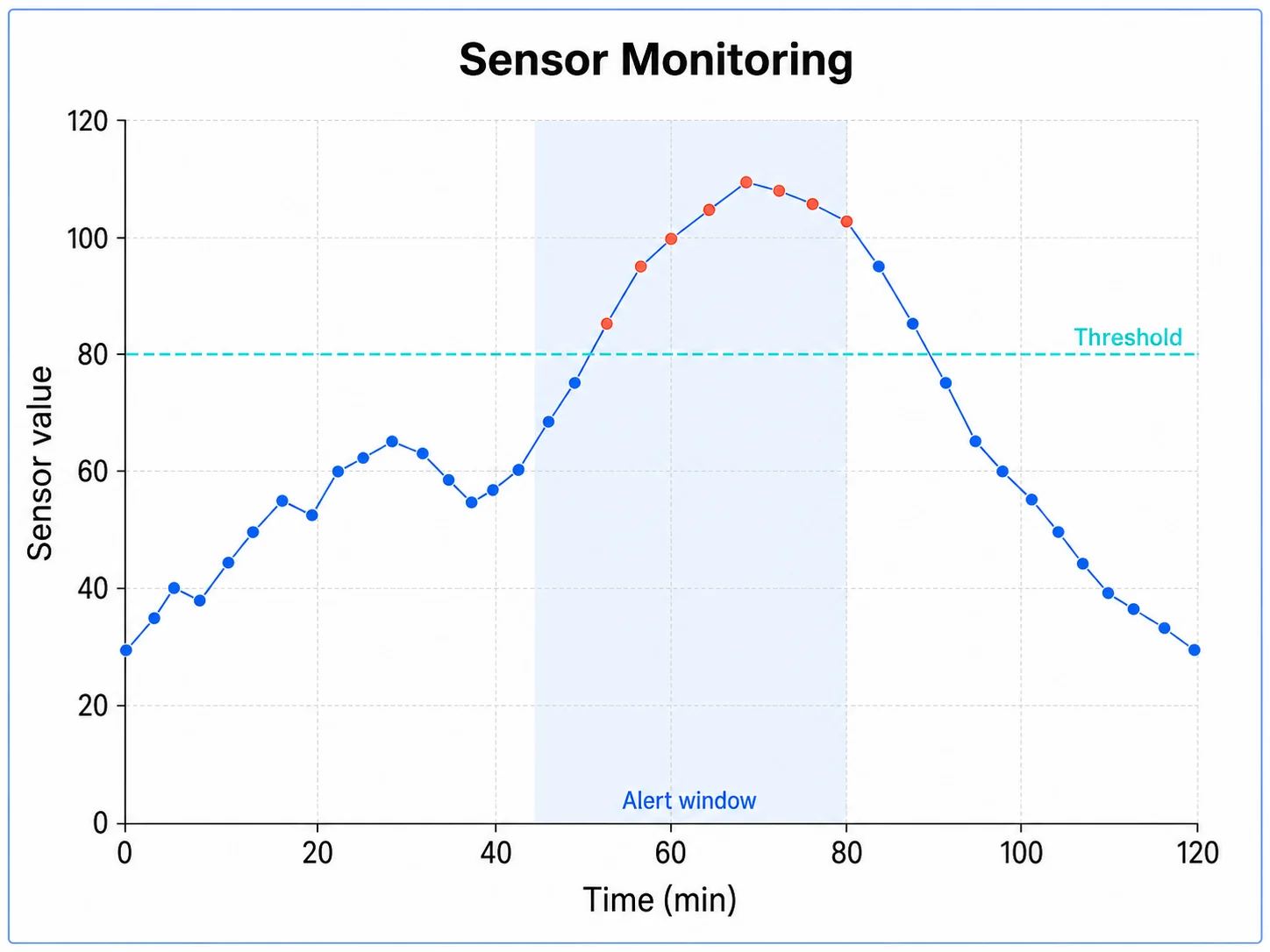 Sensor-Monitoring Zeitreihendiagramm example preview