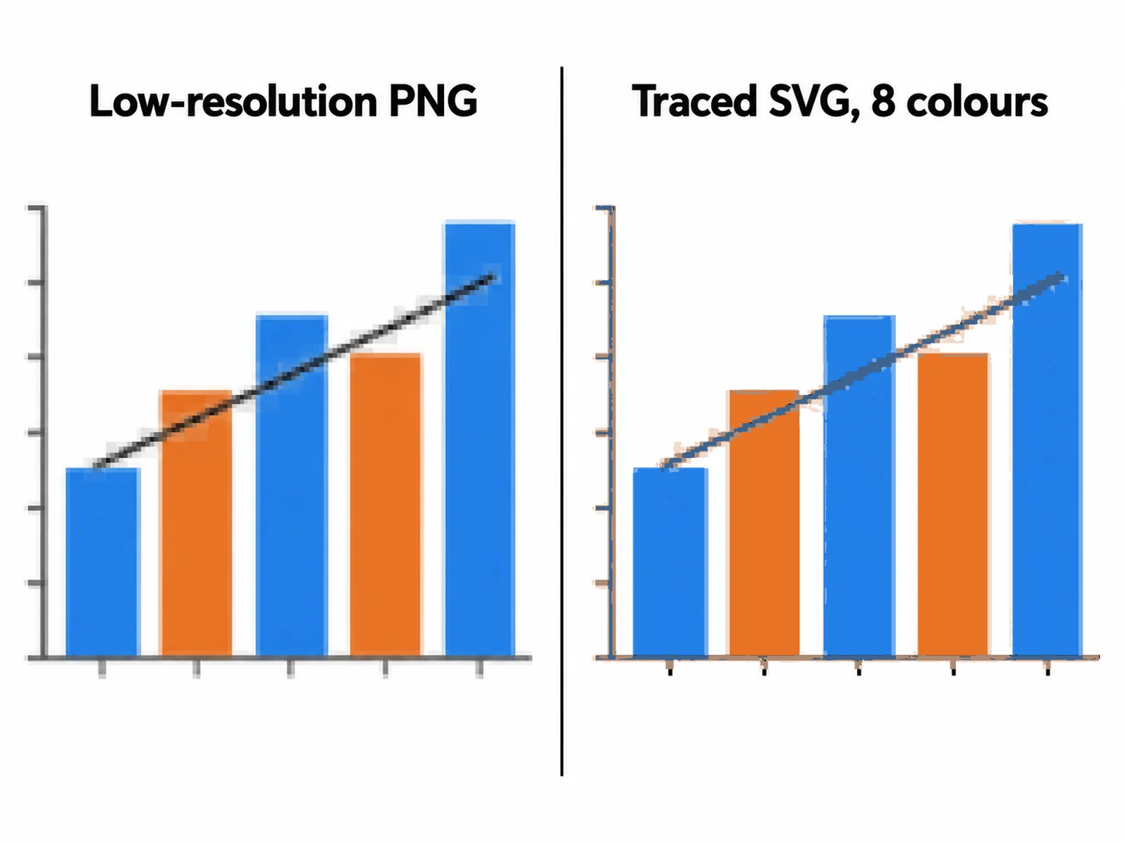Ein Balkendiagramm, das nur als PNG existiert, neben demselben Diagramm als nachgezeichnetes SVG, in dem Balkenkanten und Achsenlinien scharf sind