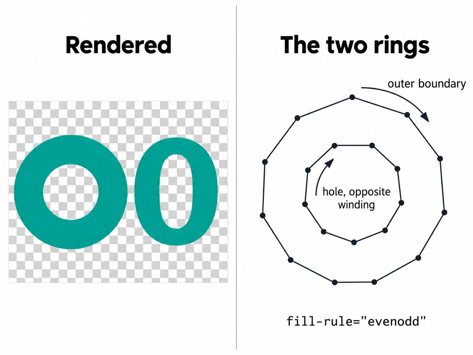 Ein Kreisring als SVG nachgezeichnet, dessen innere Scheibe wirklich transparent ist, vor einem Schachbrettmuster gezeigt, daneben ein Drahtgitter der beiden Ringe