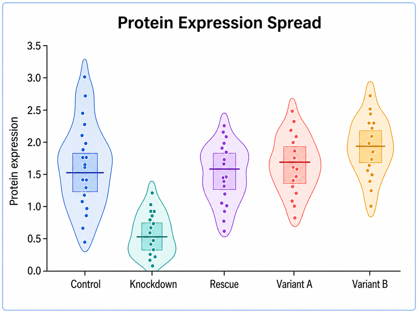 Violin Plot Generator: Protein Expression Spread scientific chart example