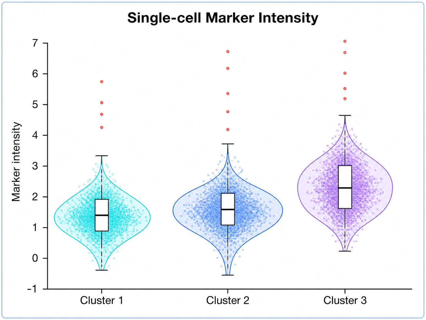 Violin Plot Generator: Single-cell Marker Intensity scientific chart example