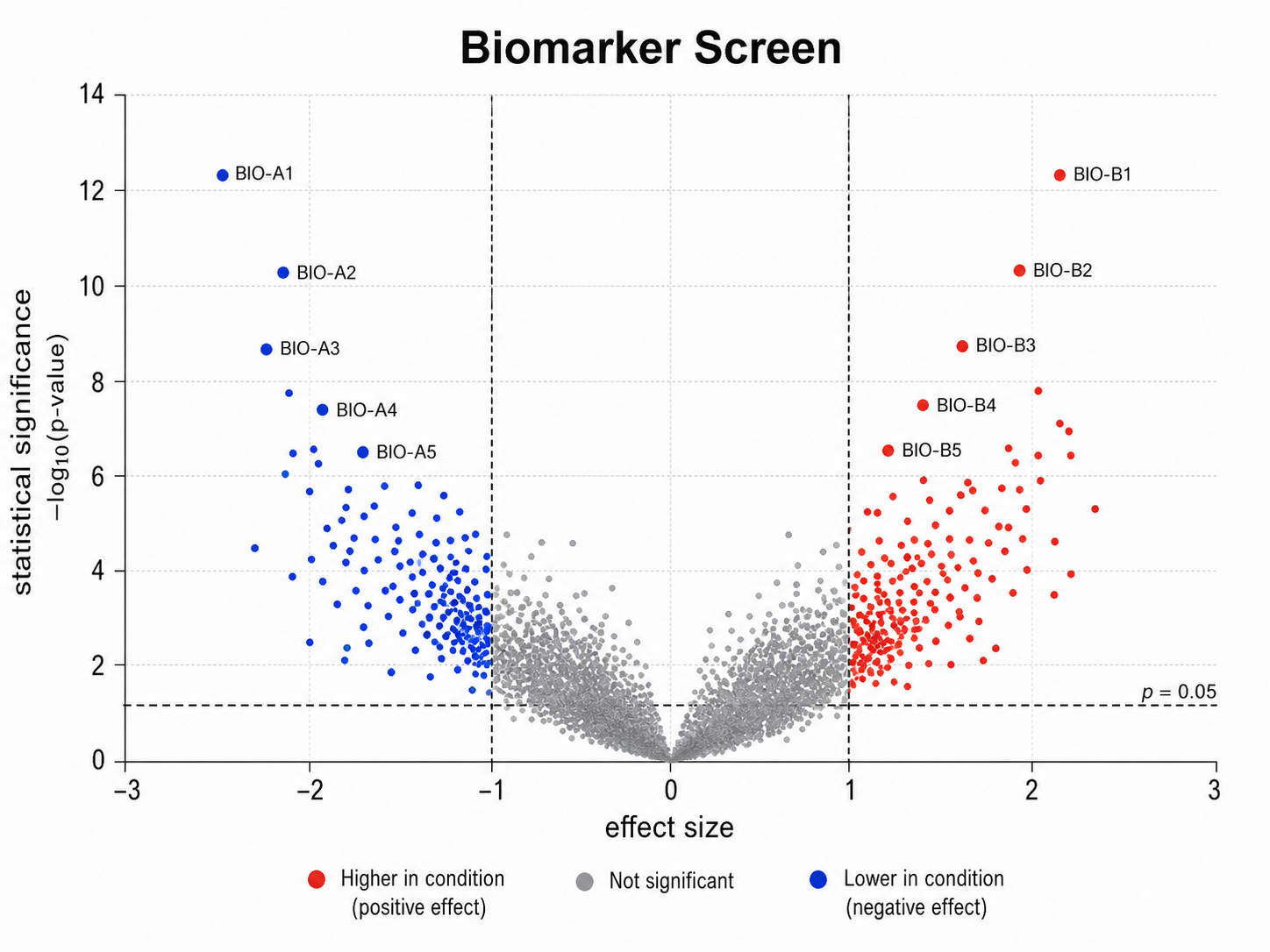Volcano Plot Generator: Biomarker Screen scientific chart example