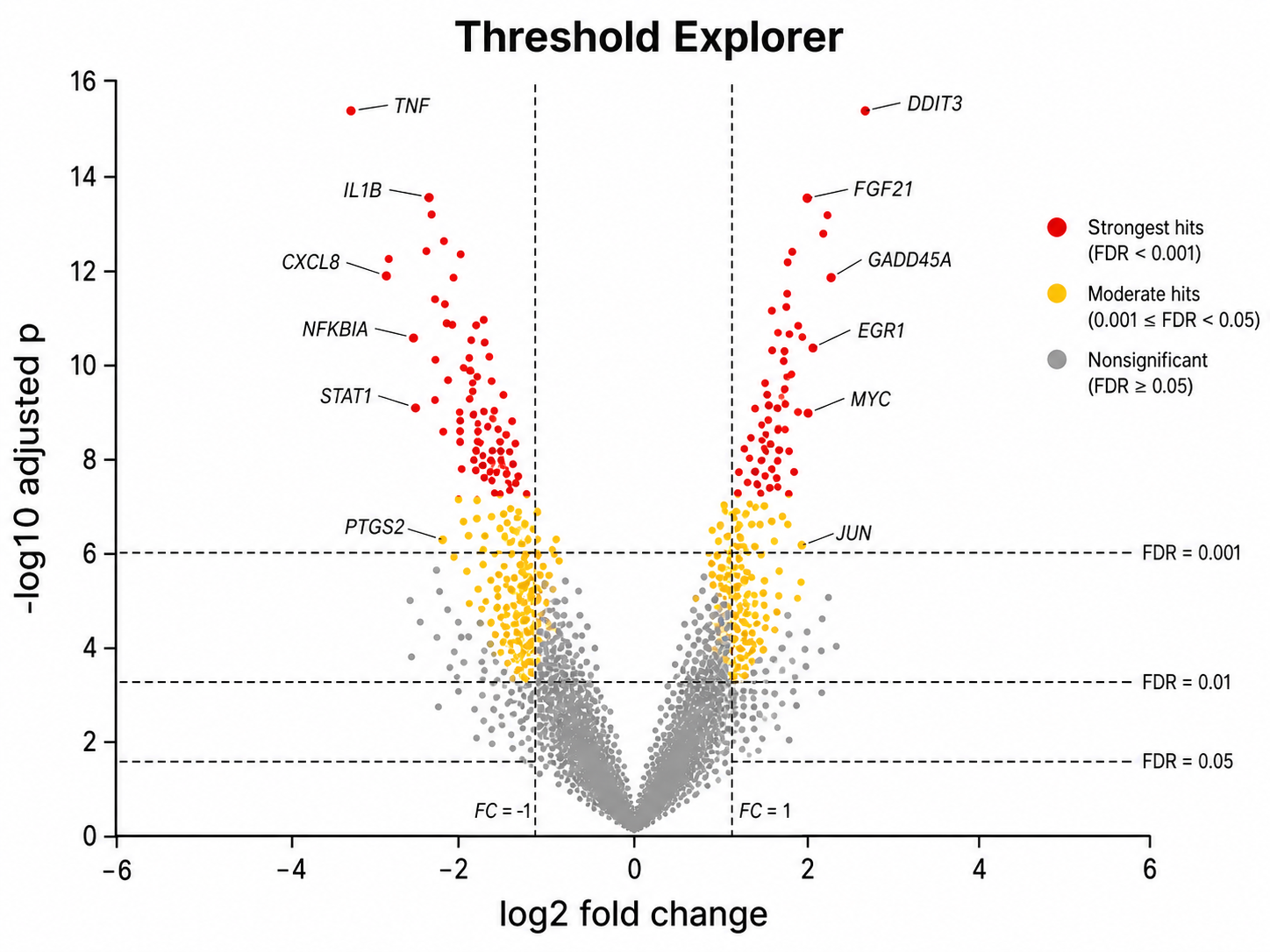 Volcano Plot Generator: Threshold Explorer scientific chart example