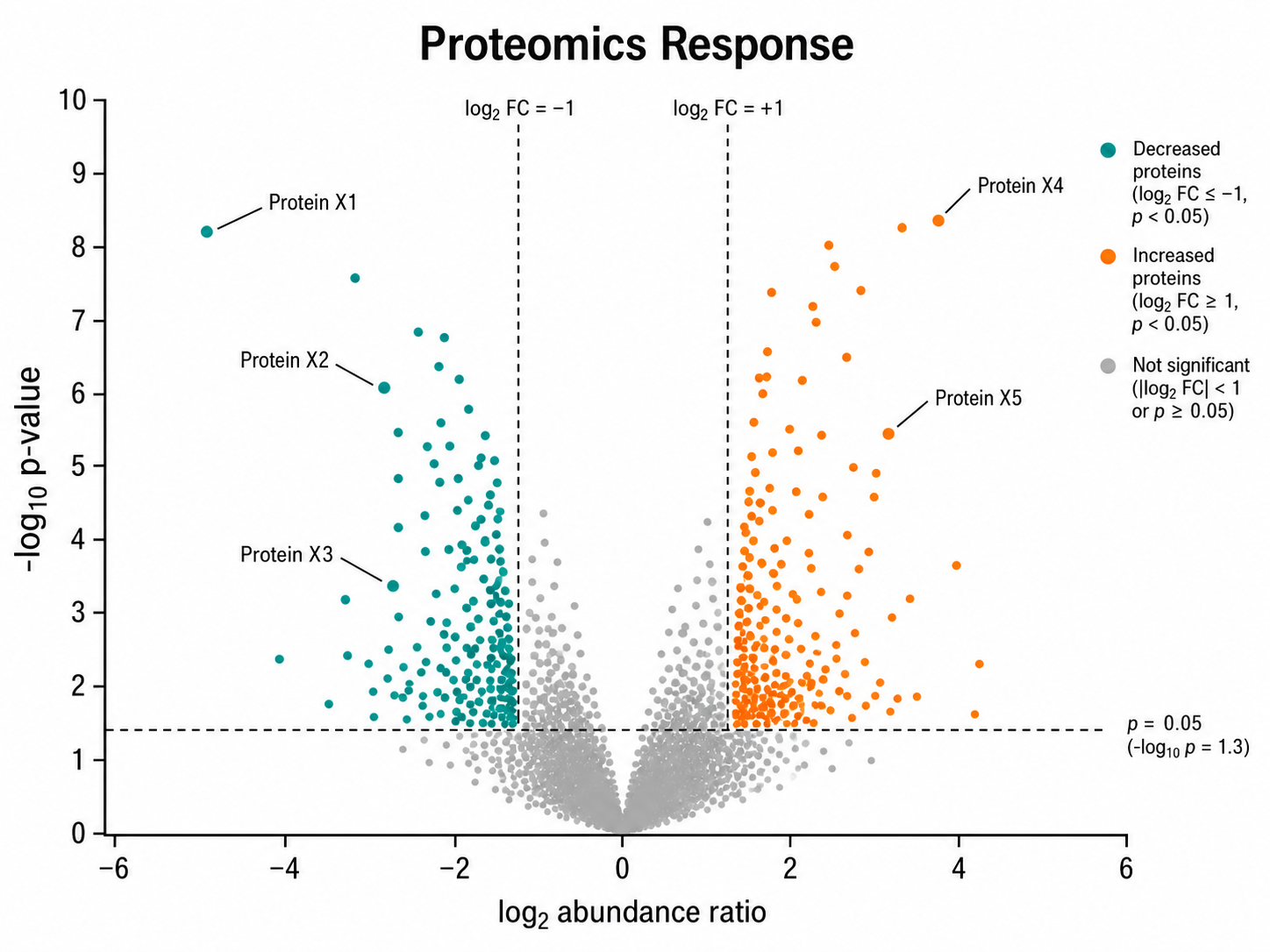 Proteomics Response volcano plot example preview