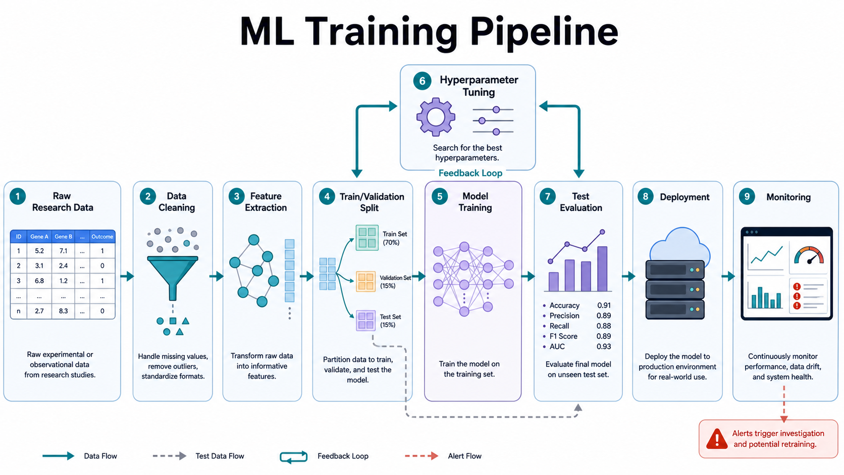 Machine learning training workflow diagram with data cleaning, feature extraction, train validation test split, tuning, evaluation, and monitoring