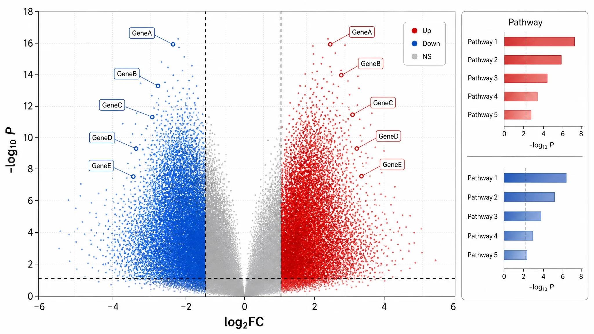 AI-generated omics data figure with a volcano plot, gene labels, thresholds, and pathway bars.