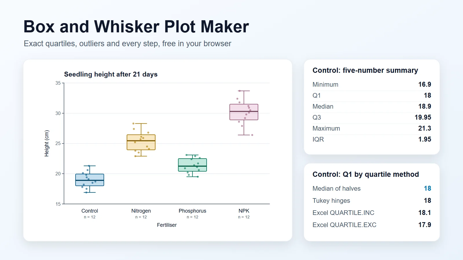Box and Whisker Plot Maker