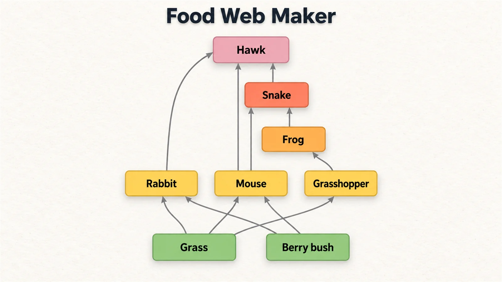 Food Web Maker preview