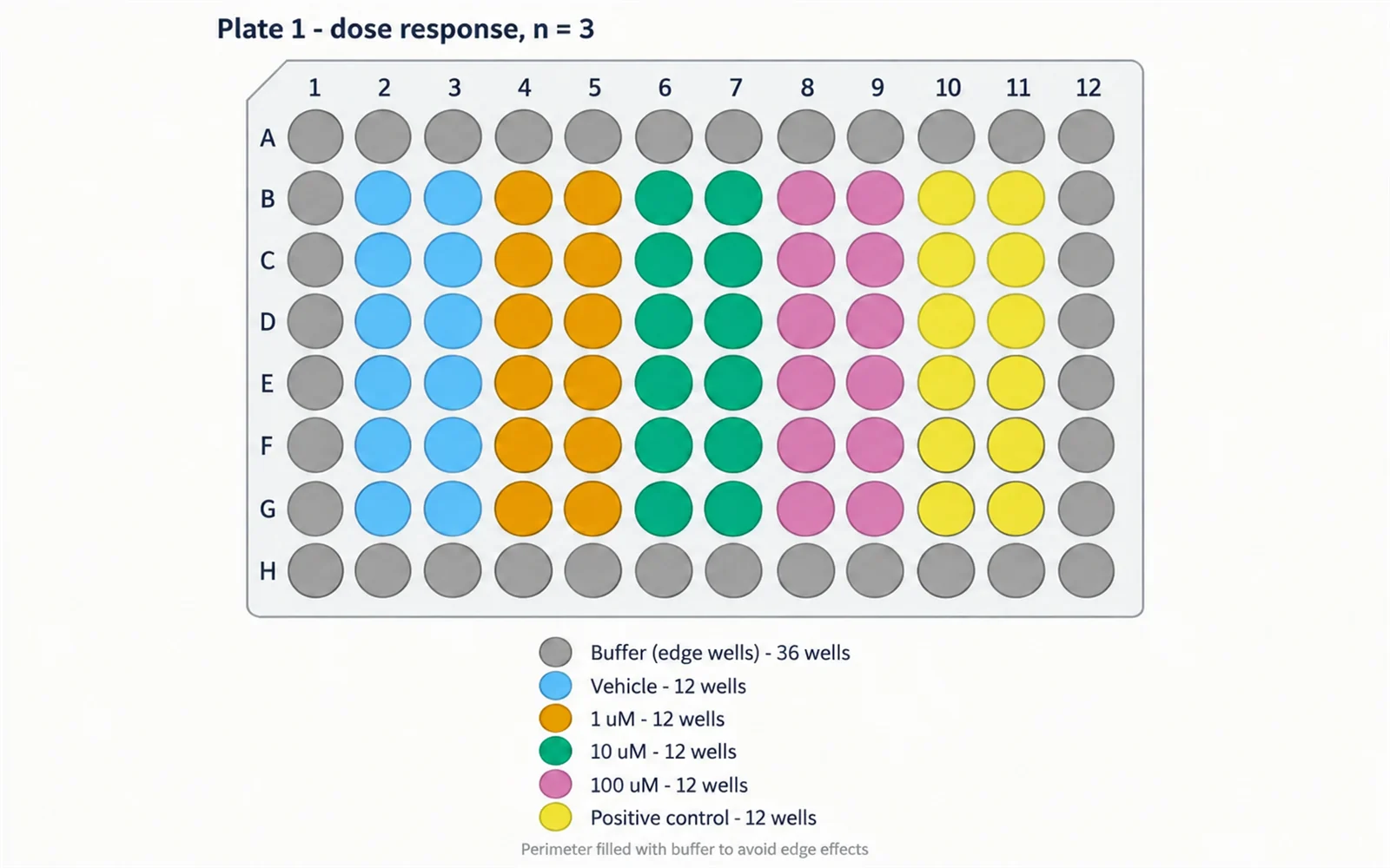 A 96 well plate map with control, treatment, and blank wells colour-coded and a legend counting the wells in each group