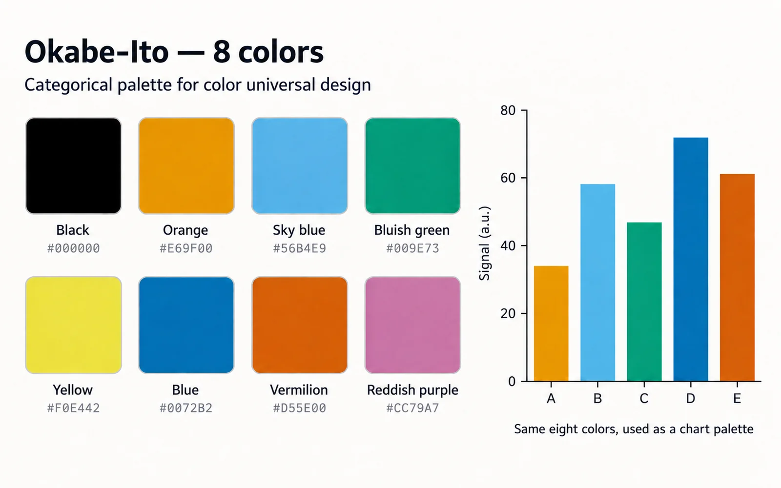 The eight Okabe-Ito colours as labelled swatches with hex codes, beside a bar chart drawn from the same palette