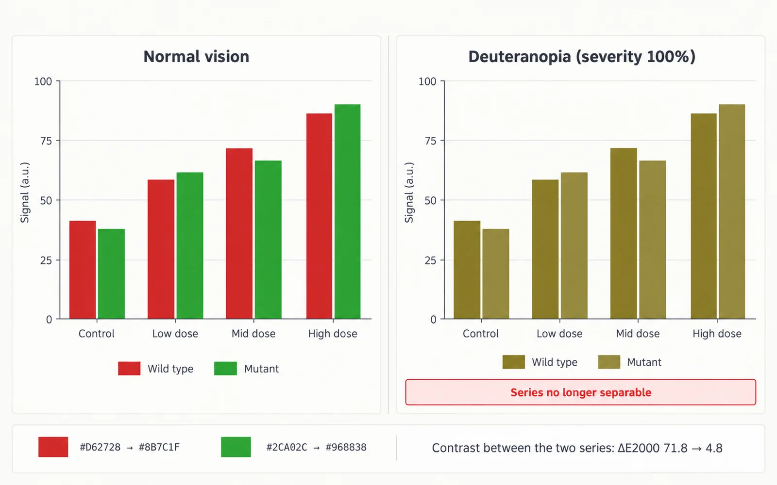 The same grouped bar chart in normal vision and in simulated deuteranopia, where the red and green series collapse to nearly the same olive colour
