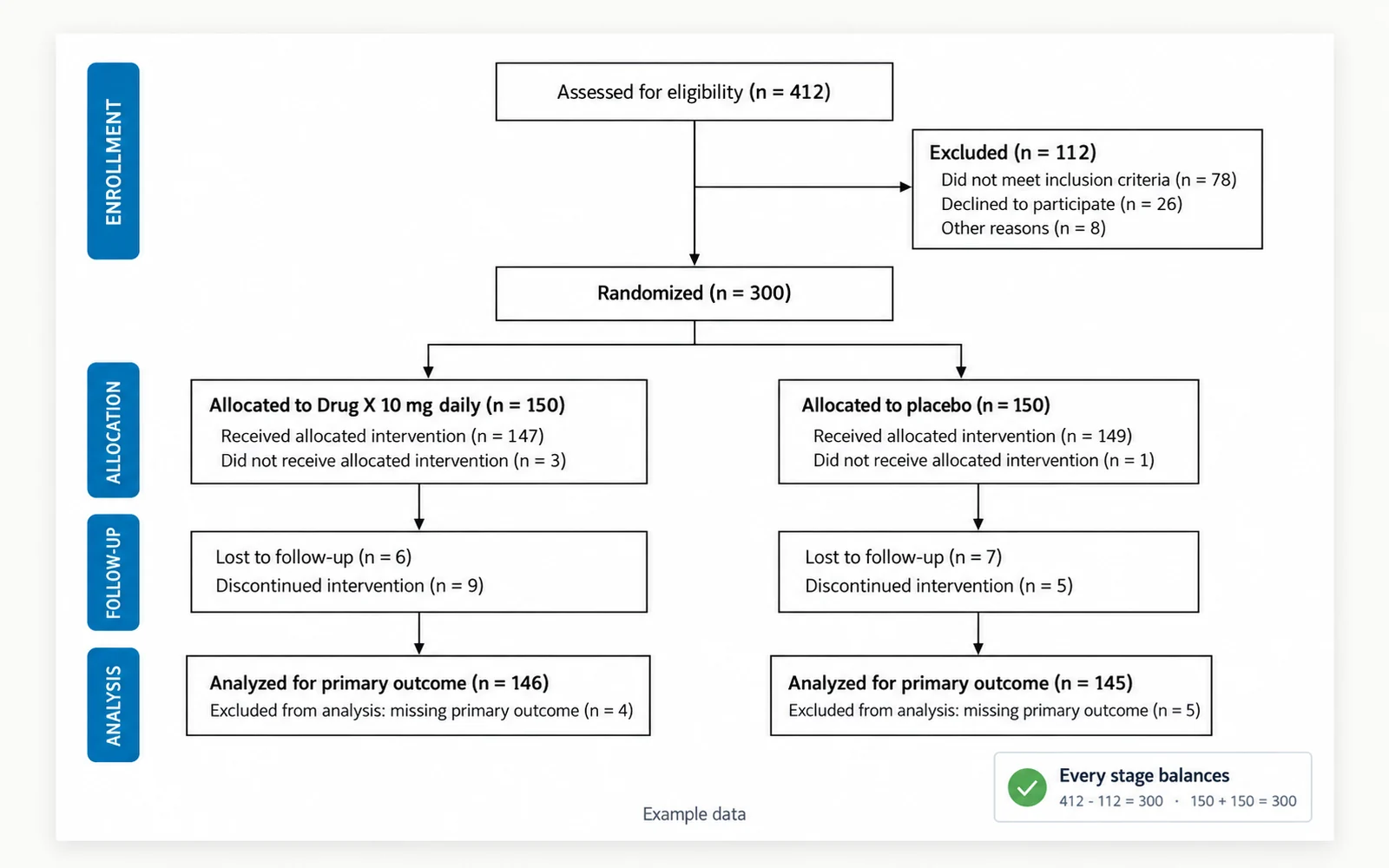 A complete two-arm CONSORT flow diagram from 412 assessed to 146 and 145 analysed, with every stage balancing