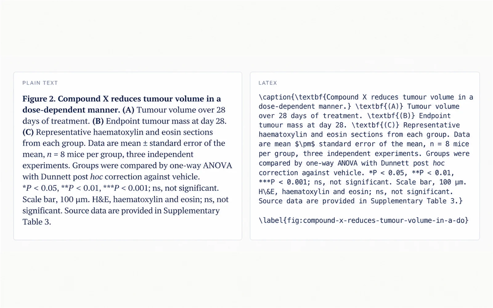 A generated figure legend with a title sentence, panel descriptions, sample size, error bars, and statistical test, beside the matching LaTeX caption