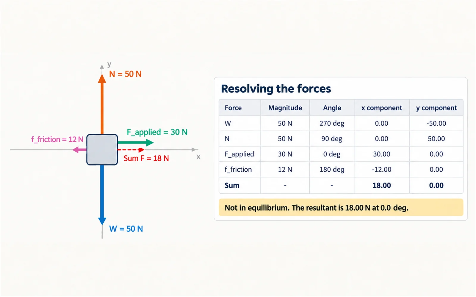 A free body diagram of a pushed block with weight, normal force, applied force, and friction arrows, beside a table resolving each into x and y components