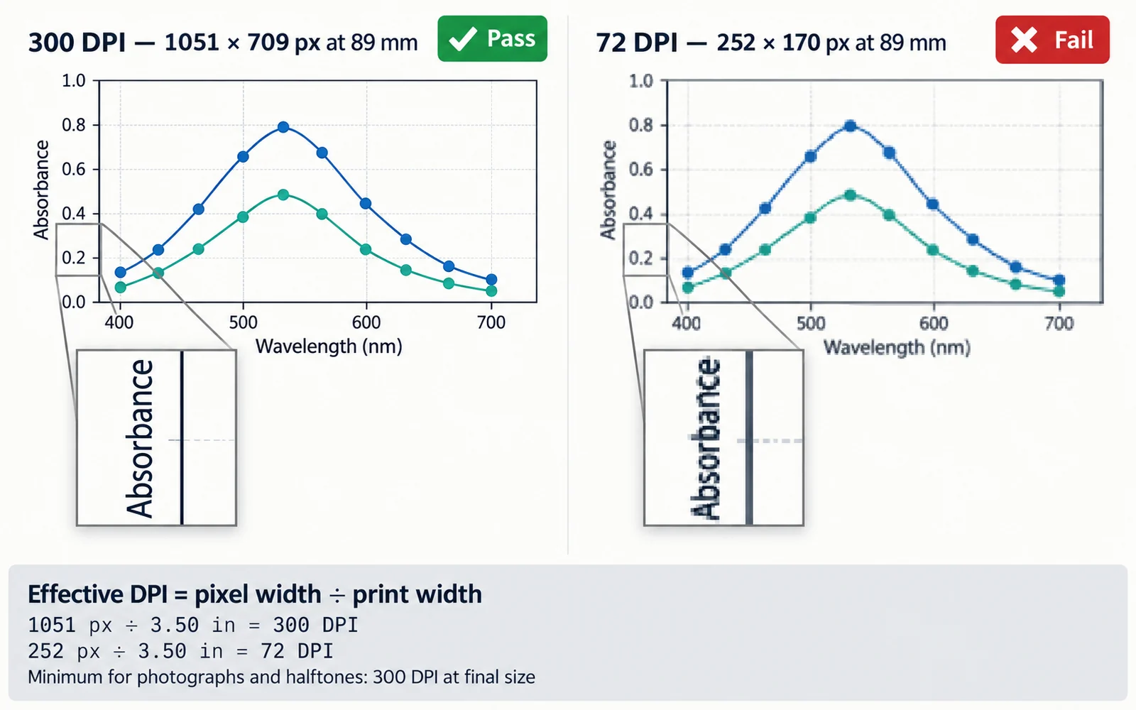The same figure at 300 DPI and at 72 DPI across an 89 mm column, with magnified axis text showing the difference
