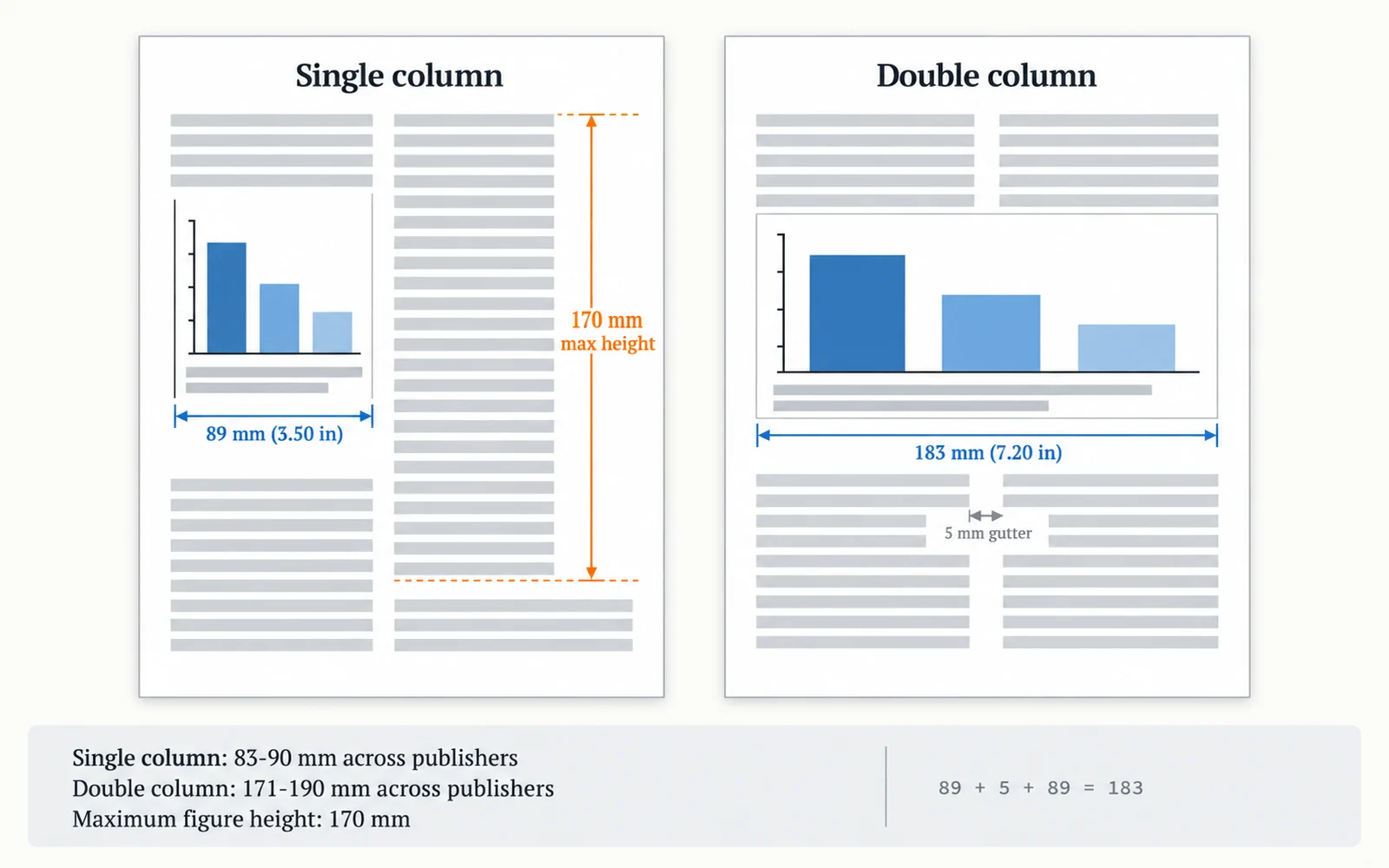 A figure at single-column 89 mm beside one spanning double-column 183 mm, with the 5 mm gutter and 170 mm maximum height marked
