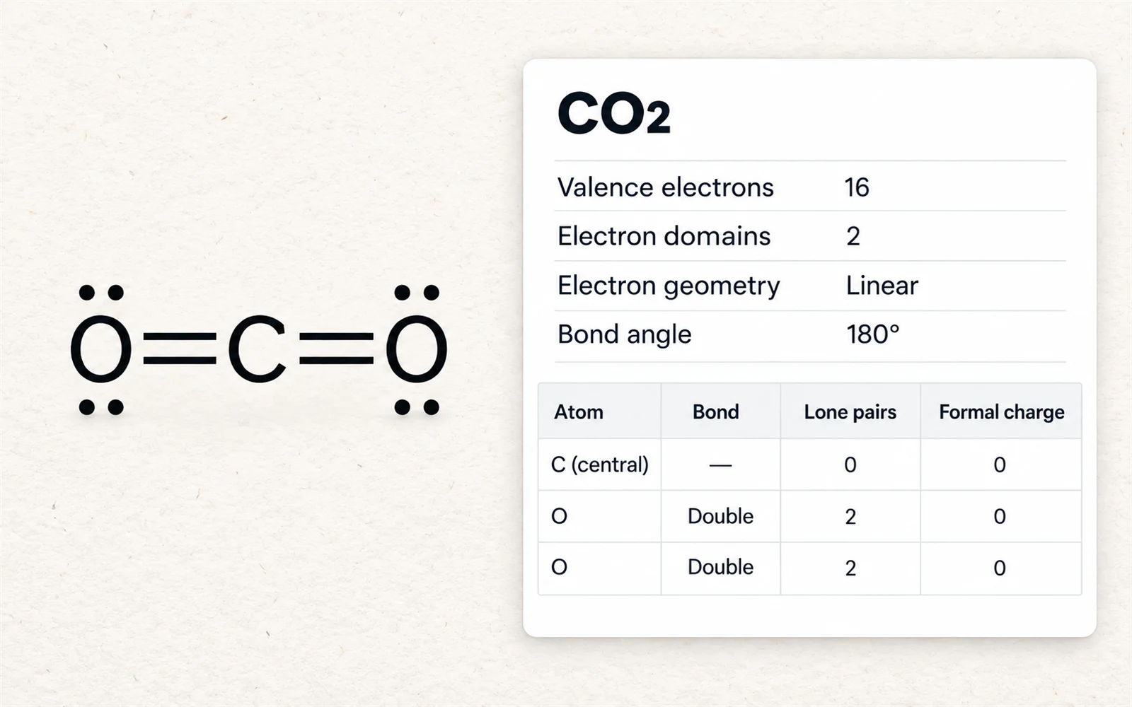 The Lewis structure of carbon dioxide with two C=O double bonds and four lone pairs, beside a table giving each atom a formal charge of zero