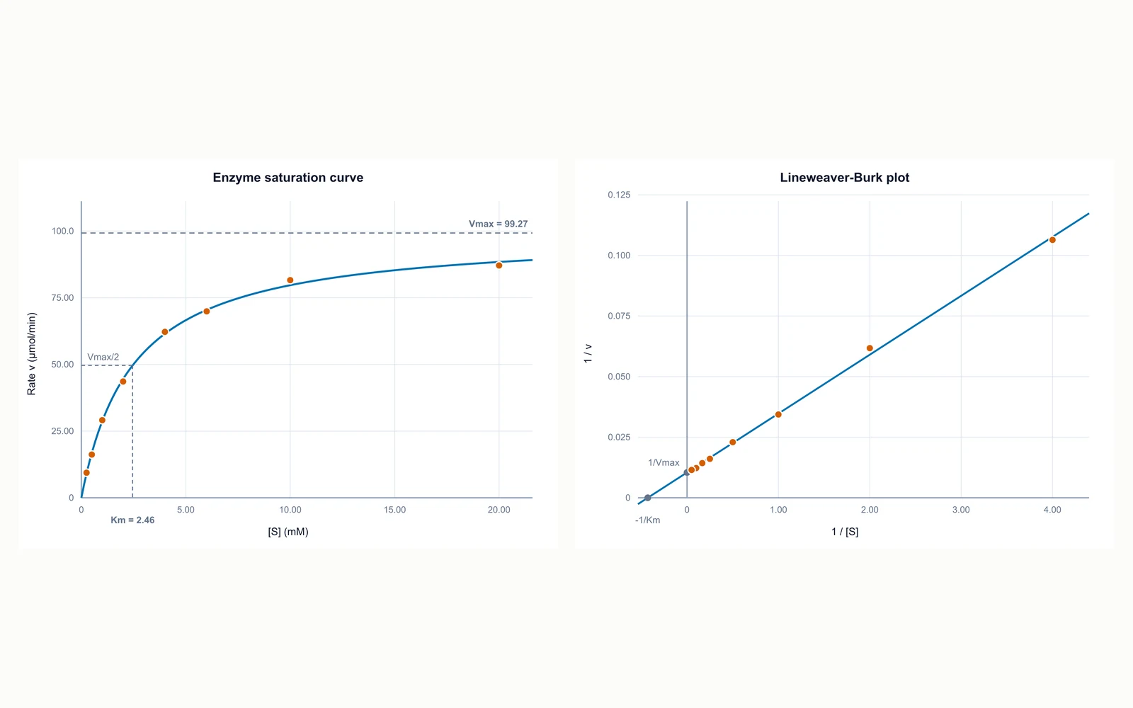 A Michaelis-Menten saturation curve with Km and Vmax marked, beside the Lineweaver-Burk double reciprocal plot of the same data