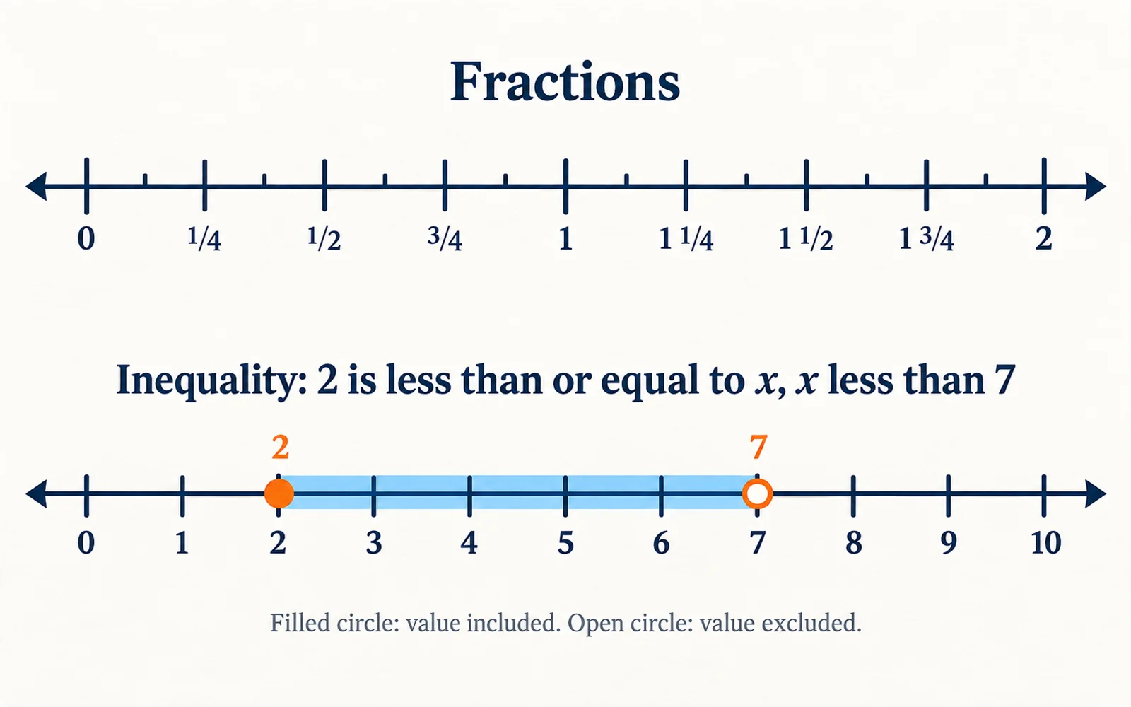 A number line from 0 to 2 labelled in quarters, with a filled circle at 1/2 and the region above it shaded