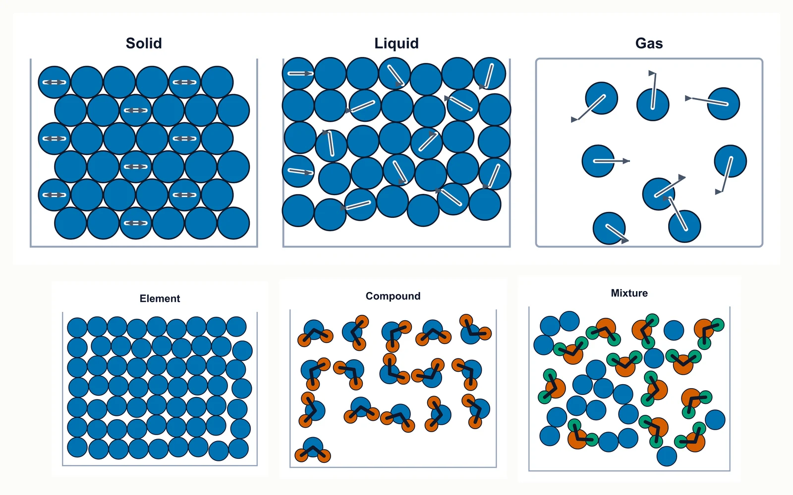 Particle diagrams of a solid, a liquid and a gas side by side, with an element, a compound and a mixture below them