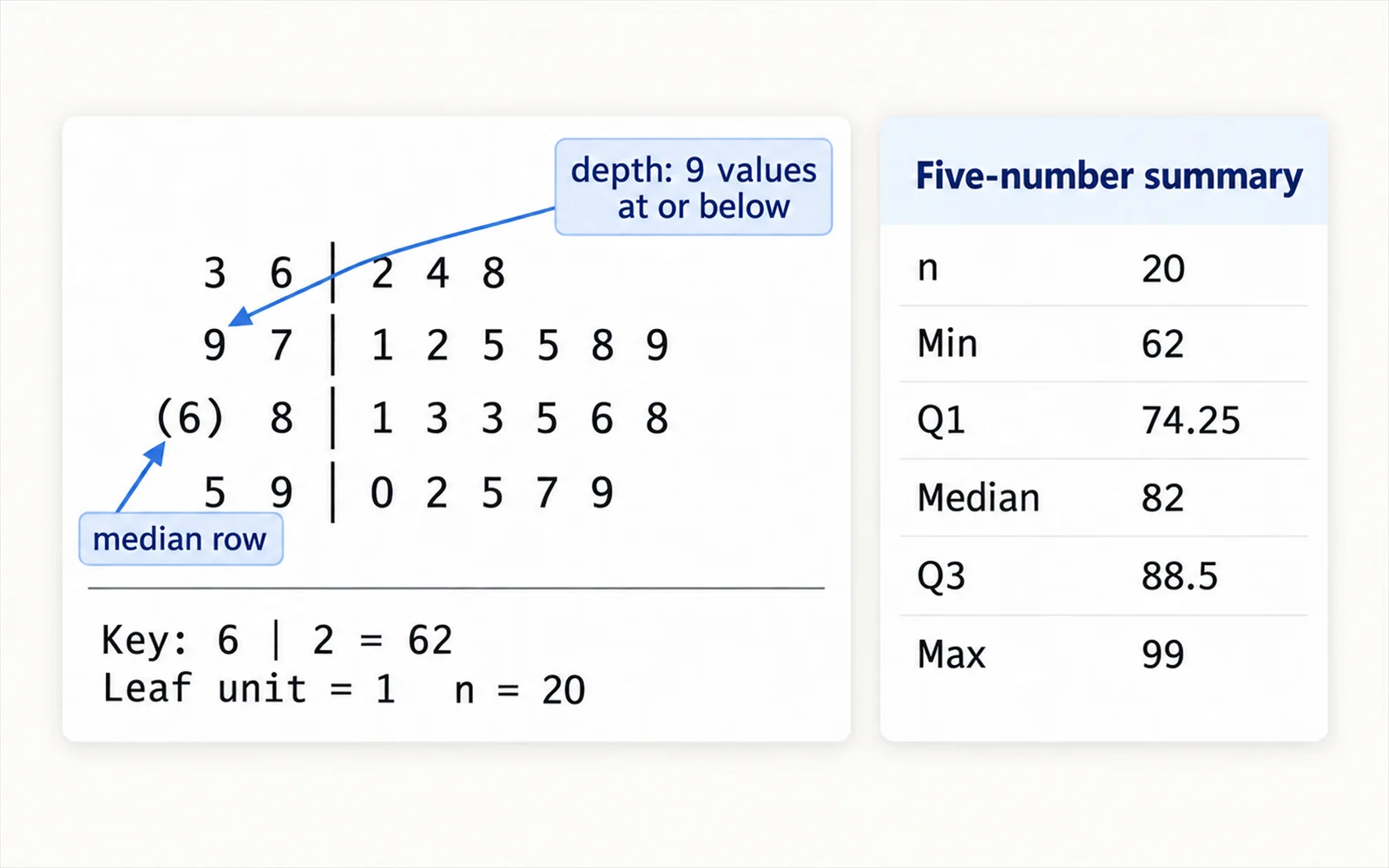 A stem-and-leaf plot of twenty exam scores with a depth column, the median row in parentheses, and a key reading 6 | 2 = 62